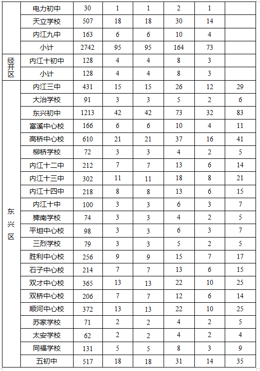 2023年內(nèi)江市中考錄取比例是多少？
