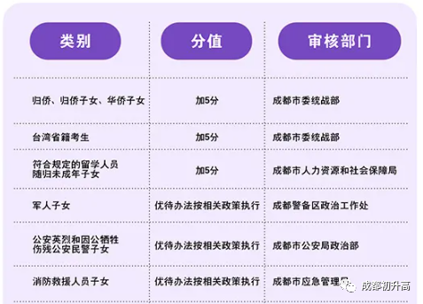 2023年成都市中考加分如何申請辦理，資料獲??？