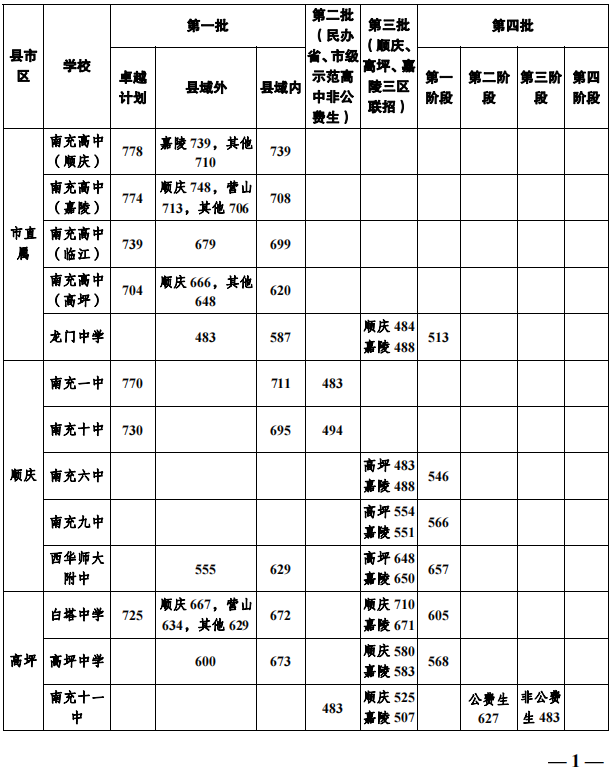 2023年南充市中考重點(diǎn)線(xiàn)以下普高線(xiàn)以上能上哪些高中？
