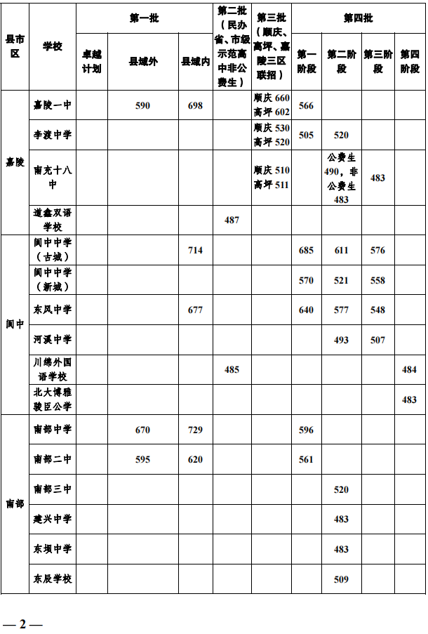 2023年南充市中考重點(diǎn)線(xiàn)以下普高線(xiàn)以上能上哪些高中？