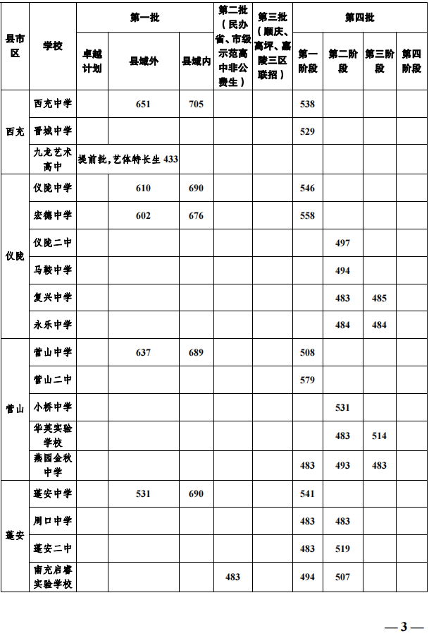 2023年南充市中考重點(diǎn)線(xiàn)以下普高線(xiàn)以上能上哪些高中？