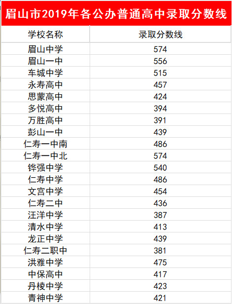 2023年眉山市中考普高線以下能上哪些高中？