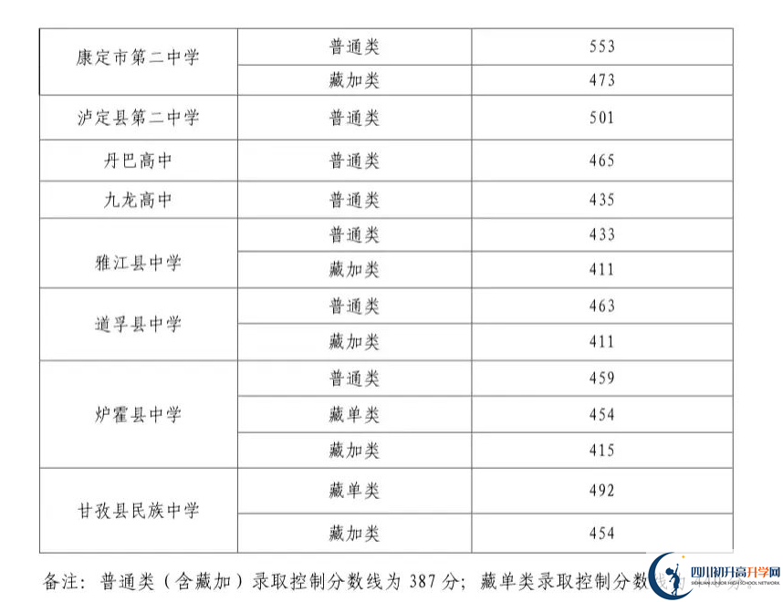 2023年甘孜州中考重點(diǎn)線以下普高線以上能上哪些高中？