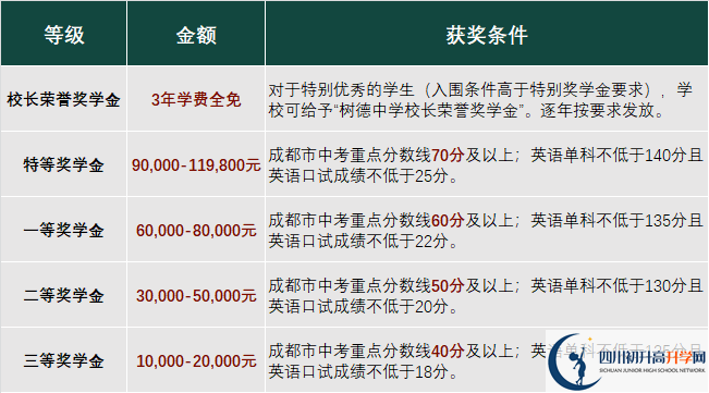 2023年成都市成都樹德中學(xué)光華校區(qū)有沒有獎學(xué)金，政策是什