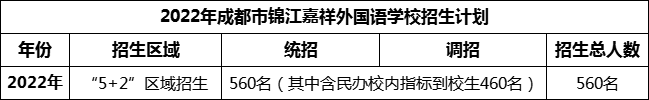2024年成都市錦江區(qū)嘉祥外國語高級中學(xué)招生計劃是多少？