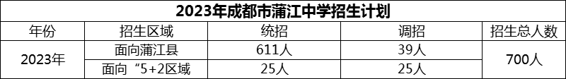 2024年成都市蒲江中學(xué)招生計劃是多少？