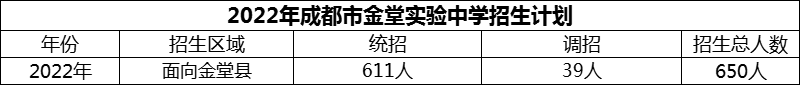 2024年成都市金堂實(shí)驗(yàn)中學(xué)招生計(jì)劃是多少？