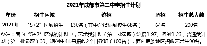 2024年成都市第三中學(xué)招生人數(shù)是多少？