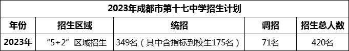 2024年成都市第十七中學(xué)招生人數(shù)是多少？