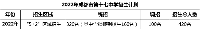 2024年成都市第十七中學(xué)招生人數(shù)是多少？