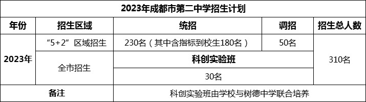 2024年成都市第二中學(xué)招生計(jì)劃是多少？