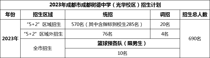 2024年成都市成都樹德中學(xué)光華校區(qū)招生人數(shù)是多少？