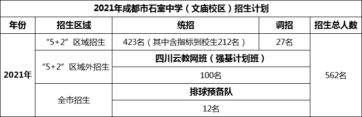 2024年成都市成都石室中學(xué)招生人數(shù)是多少？