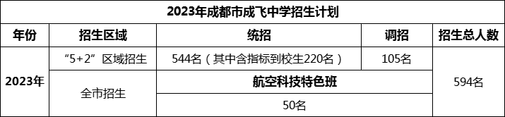2024年成都市石室成飛中學招生人數(shù)是多少？