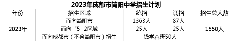 2024年成都市簡(jiǎn)陽(yáng)中學(xué)招生計(jì)劃是多少？