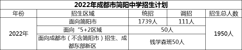 2024年成都市簡(jiǎn)陽(yáng)中學(xué)招生計(jì)劃是多少？