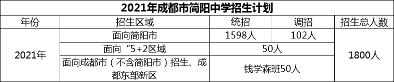 2024年成都市簡(jiǎn)陽(yáng)中學(xué)招生計(jì)劃是多少？