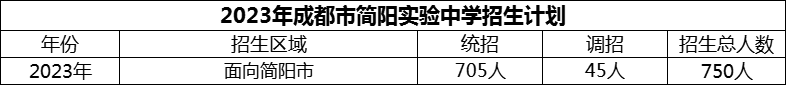 2024年成都市簡(jiǎn)陽實(shí)驗(yàn)中學(xué)招生計(jì)劃是多少？