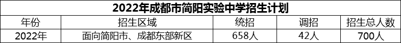 2024年成都市簡(jiǎn)陽實(shí)驗(yàn)中學(xué)招生計(jì)劃是多少？