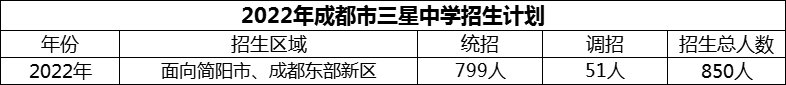 2024年成都市三星中學(xué)招生計(jì)劃是多少？