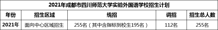 2024年成都市四川師范大學(xué)實驗外國語學(xué)校招生人數(shù)是多少？