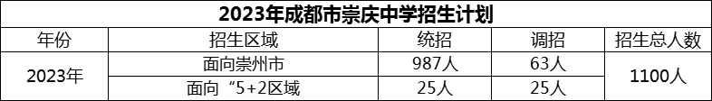 2024年成都市崇慶中學(xué)招生計(jì)劃是多少？