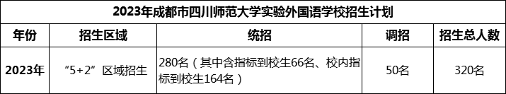 2024年成都市四川師范大學(xué)實驗外國語學(xué)校招生人數(shù)是多少？
