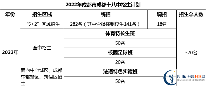 2024年成都市成都十八中招生人數(shù)是多少？