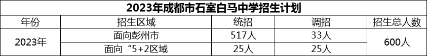 2024年成都市石室白馬中學(xué)招生計(jì)劃是多少？