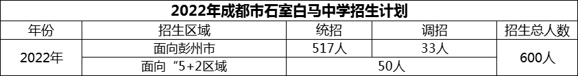2024年成都市石室白馬中學(xué)招生計(jì)劃是多少？
