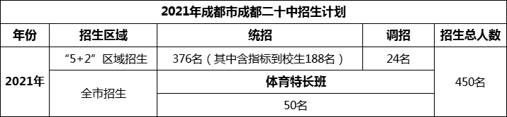 2024年成都市成都二十中招生人數(shù)是多少？