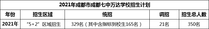 2024年成都市成都七中萬(wàn)達(dá)學(xué)校招生人數(shù)是多少？