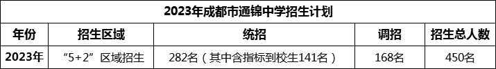 2024年成都市通錦中學(xué)招生人數(shù)是多少？