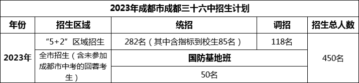 2024年成都市成都三十六中招生人數(shù)是多少？