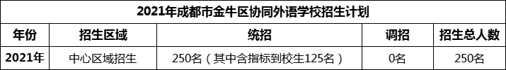 2024年成都市金牛區(qū)協(xié)同外語(yǔ)學(xué)校招生人數(shù)是多少？