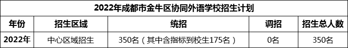 2024年成都市金牛區(qū)協(xié)同外語(yǔ)學(xué)校招生人數(shù)是多少？