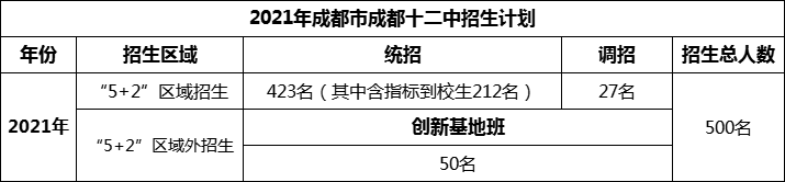 2024年成都市成都十二中招生人數(shù)是多少？