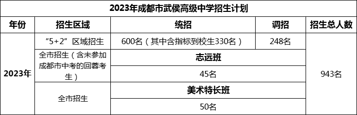 2024年成都市武侯高級(jí)中學(xué)招生人數(shù)是多少？