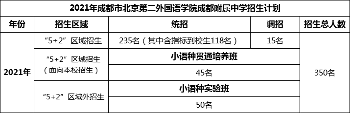2024年成都市北二外成都附屬中學招生人數(shù)是多少？