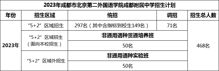 2024年成都市北二外成都附屬中學招生人數(shù)是多少？
