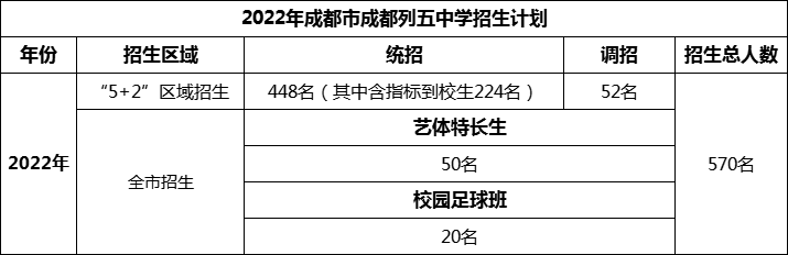 2024年成都市成都列五中學(xué)招生計(jì)劃是多少？