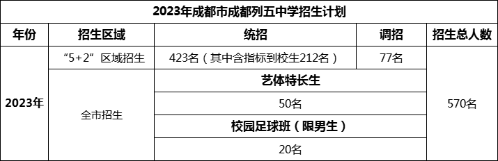 2024年成都市成都列五中學(xué)招生計(jì)劃是多少？