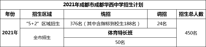 2024年成都市成都華西中學(xué)招生計(jì)劃是多少？