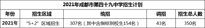 2024年成都市第四十九中學(xué)招生計(jì)劃是多少？