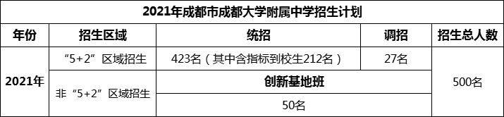 2024年成都市成都大學(xué)附屬中學(xué)招生人數(shù)是多少？