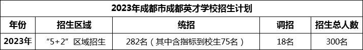 2024年成都市成都英才學校招生人數(shù)是多少？