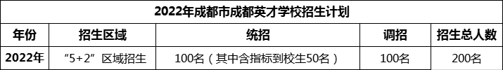 2024年成都市成都英才學校招生人數(shù)是多少？