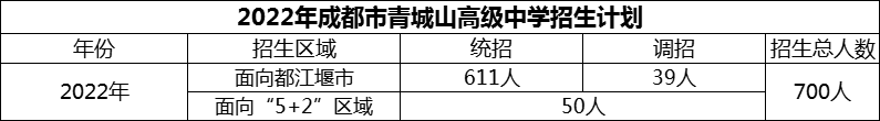 2024年成都市青城山高級(jí)中學(xué)招生計(jì)劃是多少？