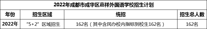 2024年成都市成華區(qū)嘉祥外國(guó)語(yǔ)學(xué)校招生計(jì)劃是多少？