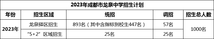 2024年成都市龍泉中學招生人數(shù)是多少？